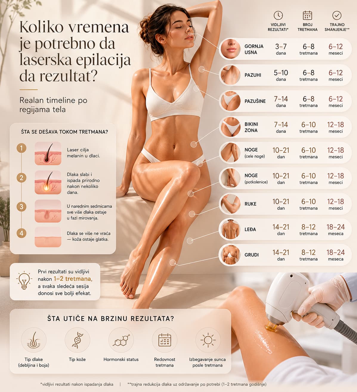 Procedura laserske epilacije u Lola Esthetic centru u Beogradu, fokus na tretman nogu